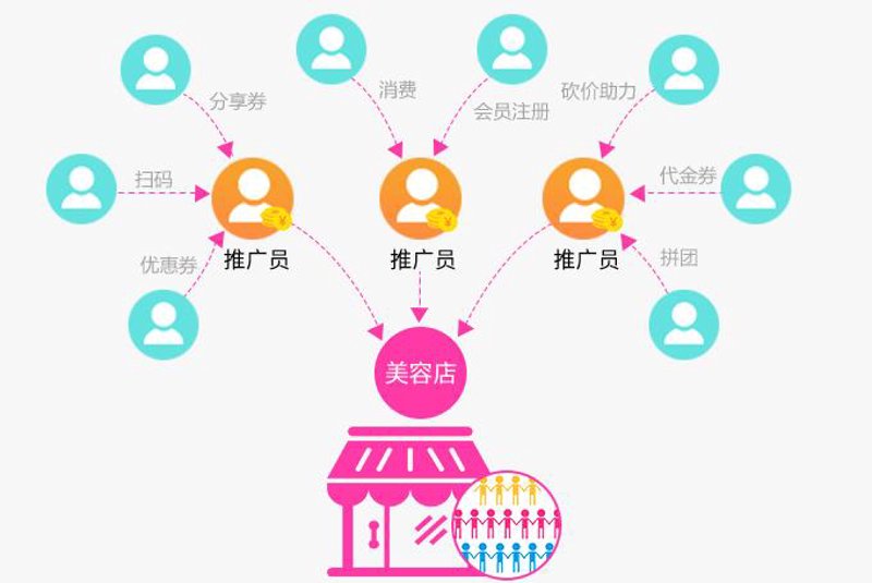 构建佣金分红系统：助力电商营销再上新台阶
